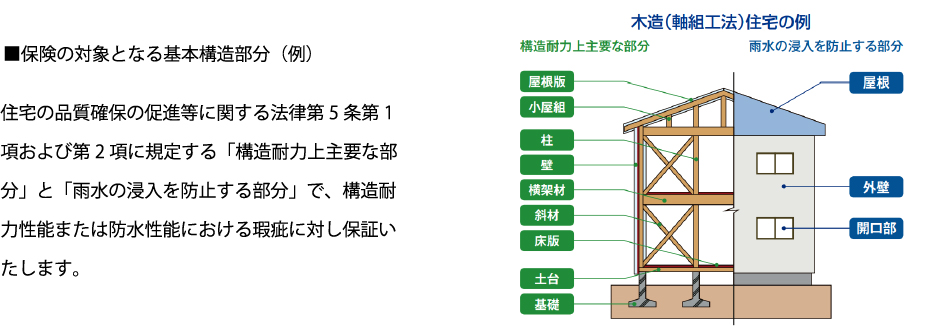 住宅瑕疵担保責任保険